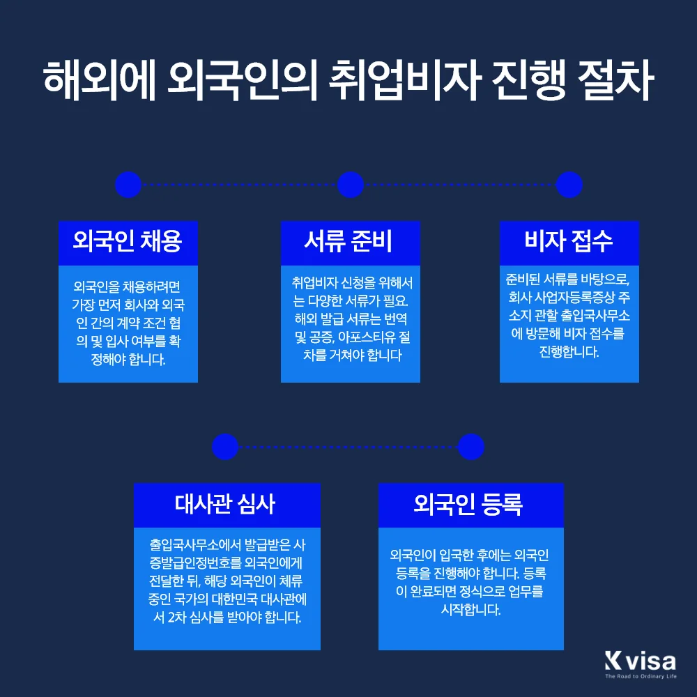 e7비자