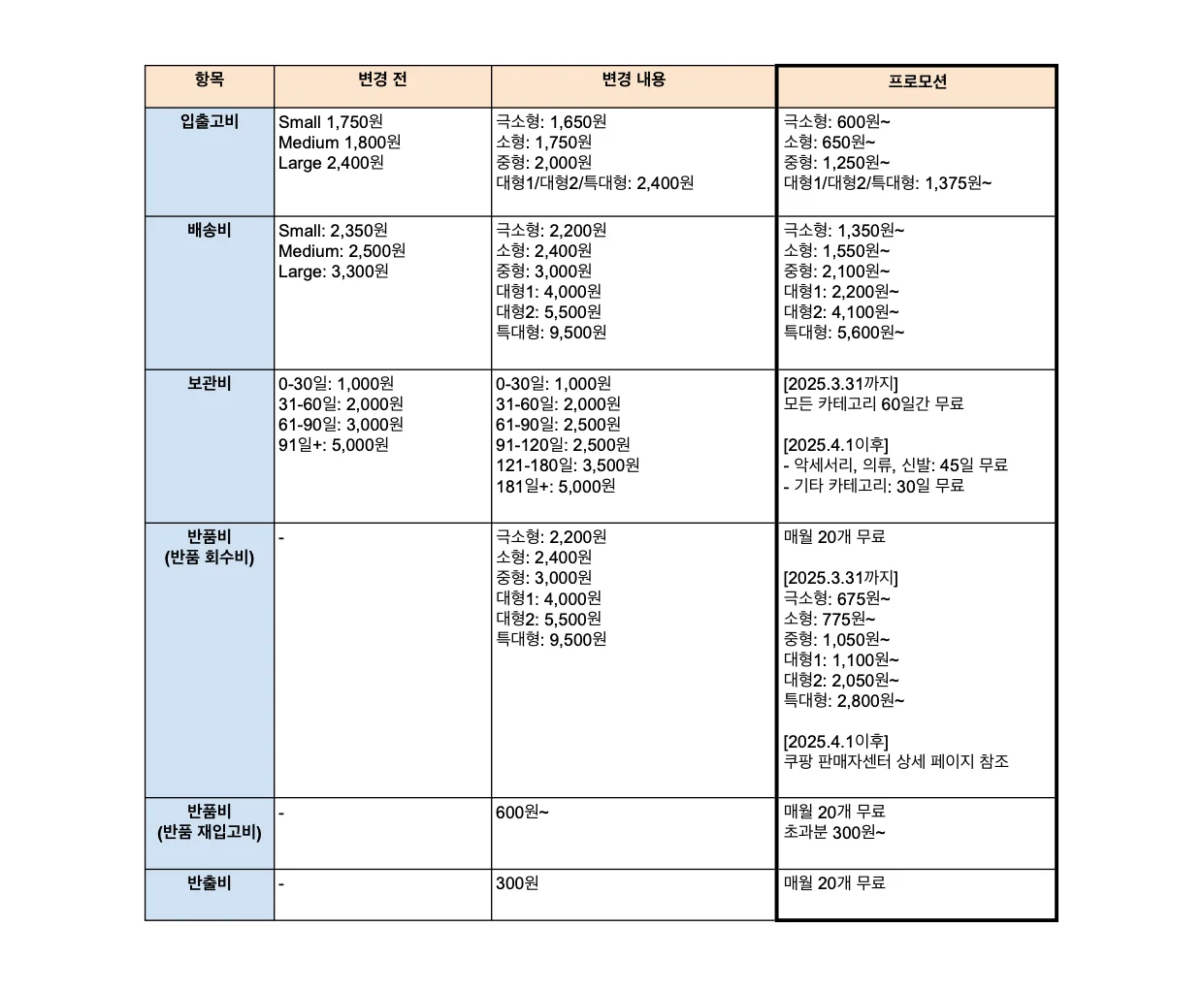 쿠팡 로켓그로스 2025년 변경 요금표
