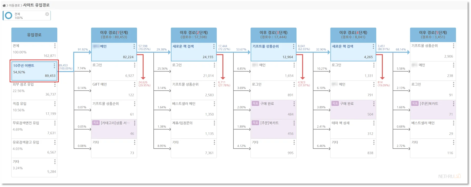 사용자분석, 사용자경로분석, 고객경로분석, 유입경로분석, 경로분석, 고객여정분석, 사용자여정분석
