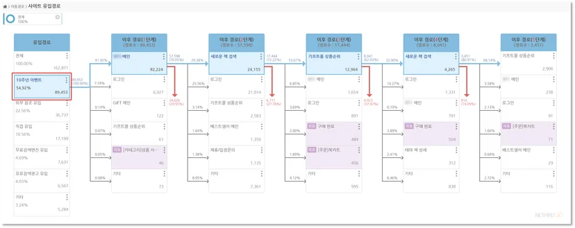 사용자분석, 사용자경로분석, 고객경로분석, 유입경로분석, 경로분석, 고객여정분석, 사용자여정분석