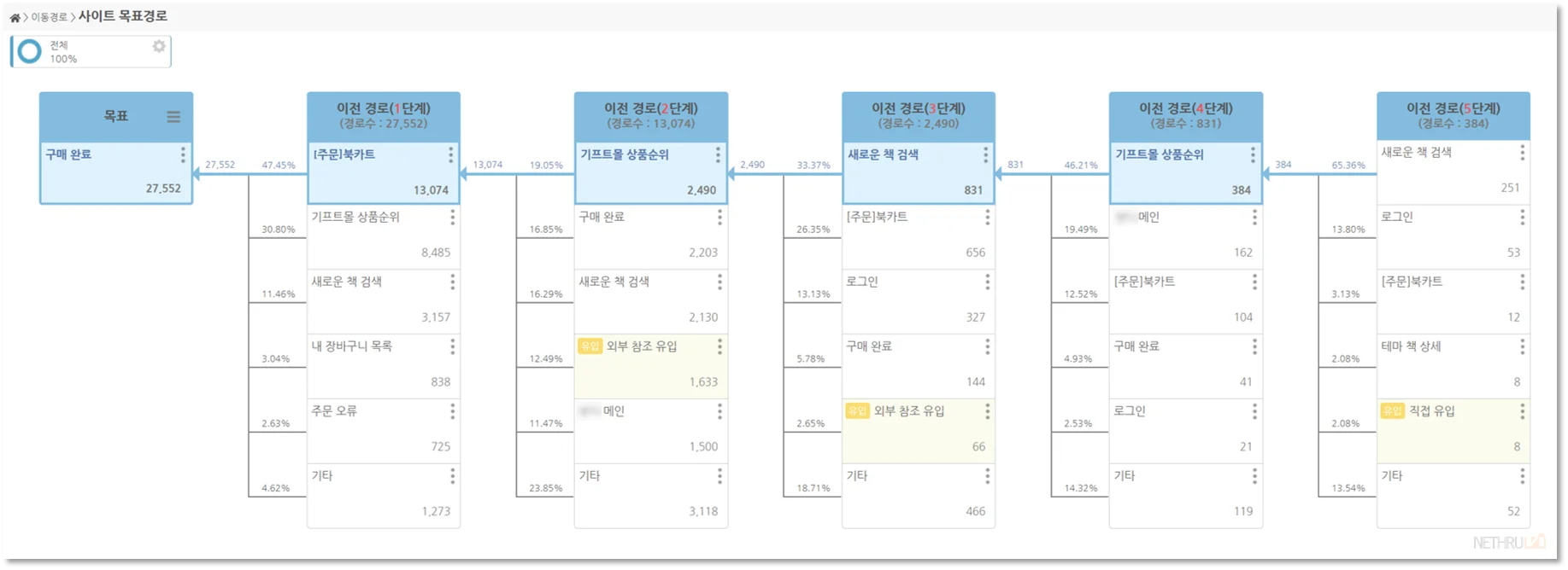 사용자경로분석, 고객경로분석, 고객분석, 경로분석, 목표경로분석, 사용자여정, 고객여정지도