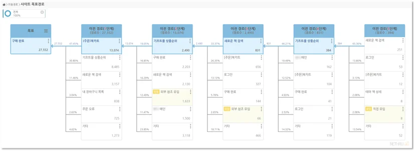 사용자경로분석, 고객경로분석, 고객분석, 경로분석, 목표경로분석, 사용자여정, 고객여정지도