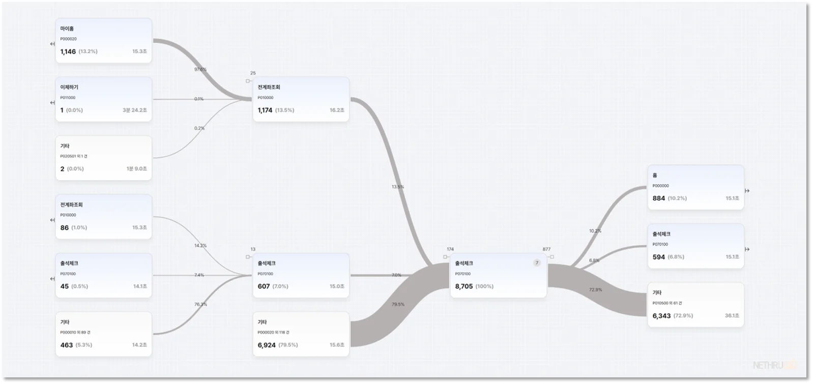 방문자분석, 고객여정분석, 고객경로분석, 사용자경로분석, 전후경로분석