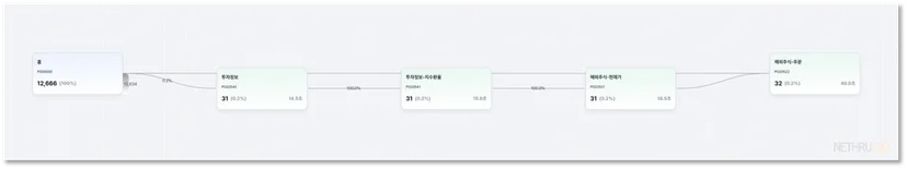 방문자분석, 고객여정분석, 고객경로분석, 사용자경로분석, 사이경로분석
