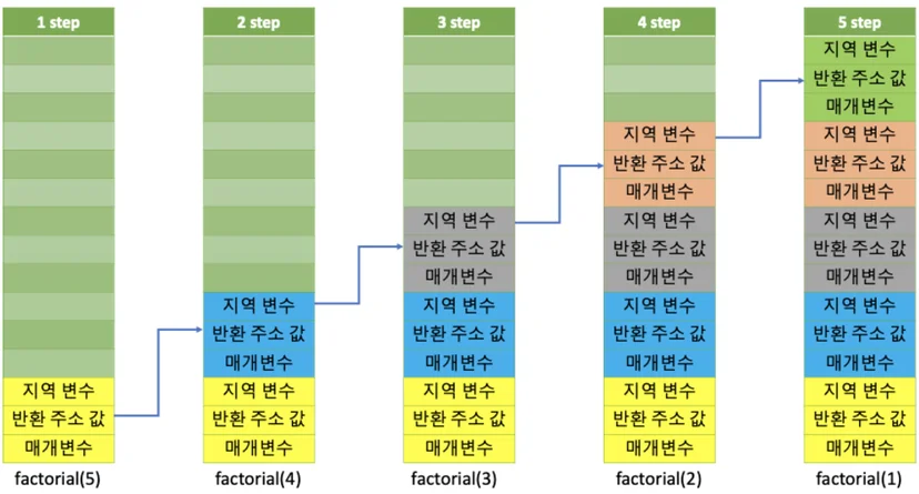 재귀함수 스택 예시