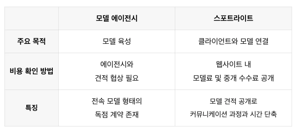 모델 에이전시와 모델 섭외 플랫폼 스포트라이트의 차이점