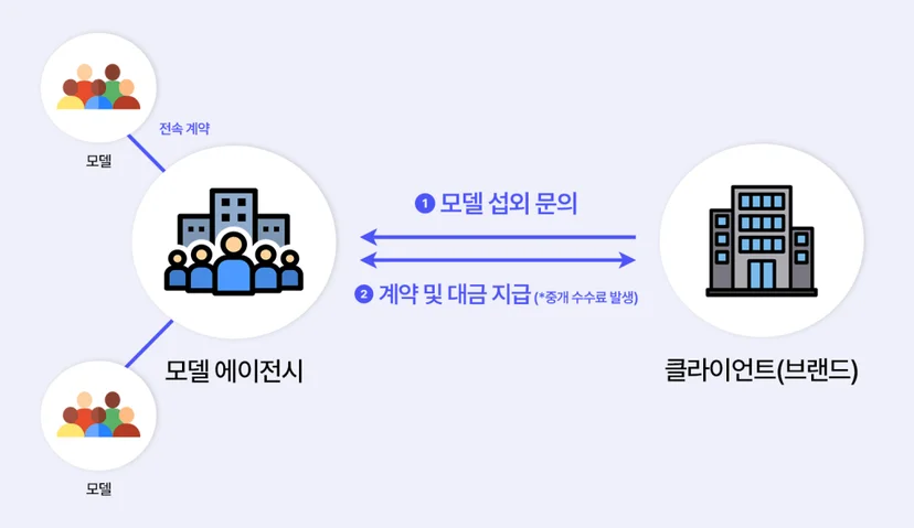 모델 에이전시