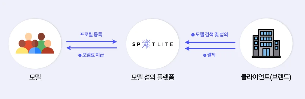 스포트라이트 모델 섭외 플랫폼