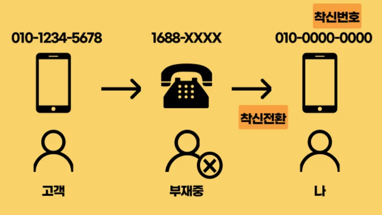 대표번호로 걸려온 전화를 휴대폰으로 연결하는 착신전환 과정