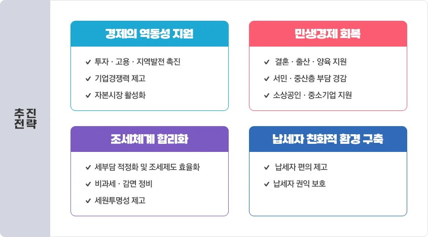 세법 개정안 추진 전략