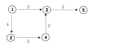 가중치 방향 그래프