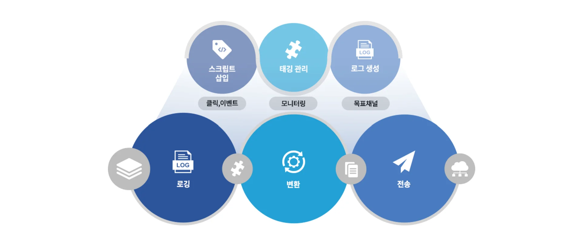 와이즈컬렉터, 웹로그수집, 웹로깅, 홈페이지로그수집, 고객행동수집