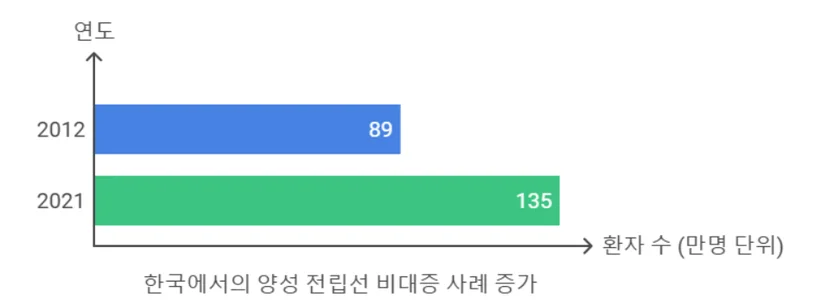 천안 전립선
