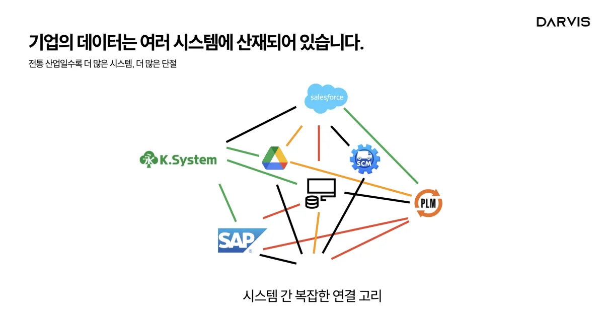 복잡한 시스템과 데이터 산재