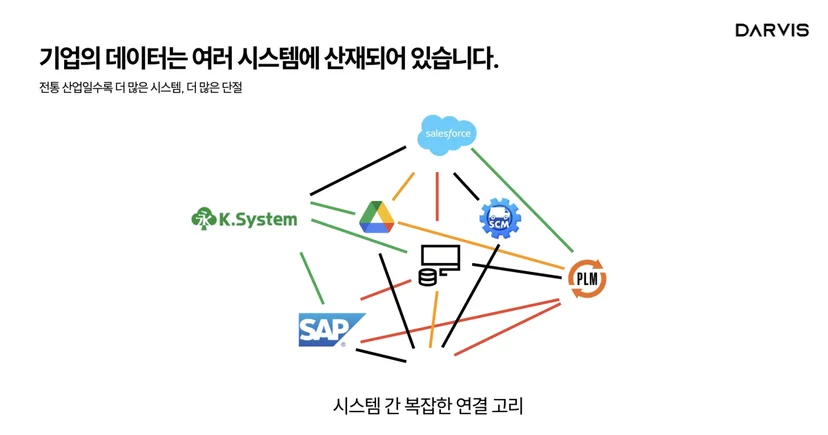 복잡한 시스템과 데이터 산재