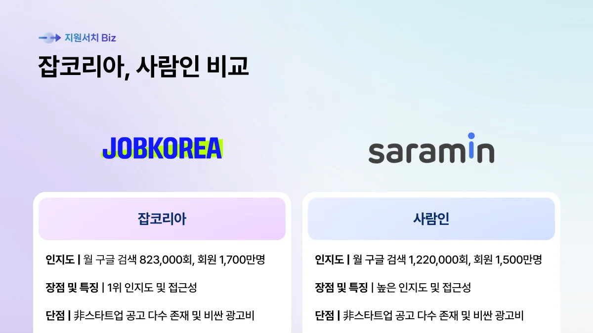 잡코리아 사람인 비교