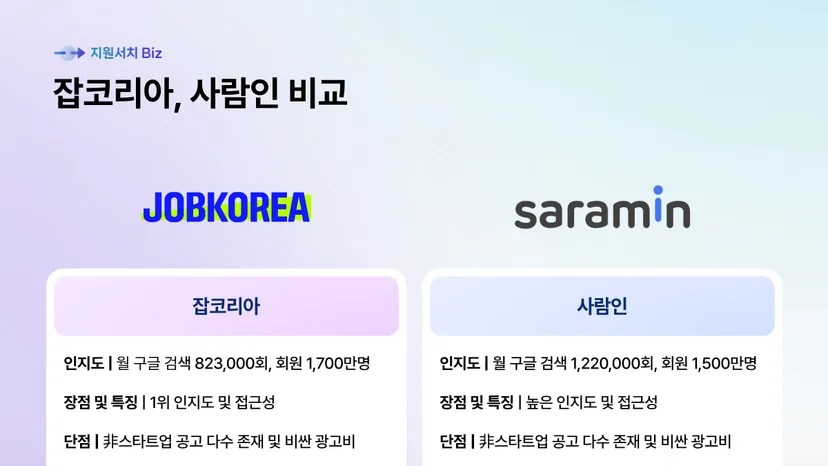 잡코리아 사람인 비교