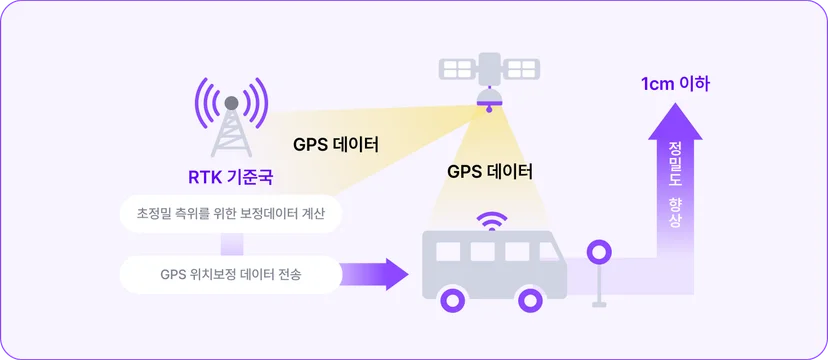 차량 관제 기술,RTK기술