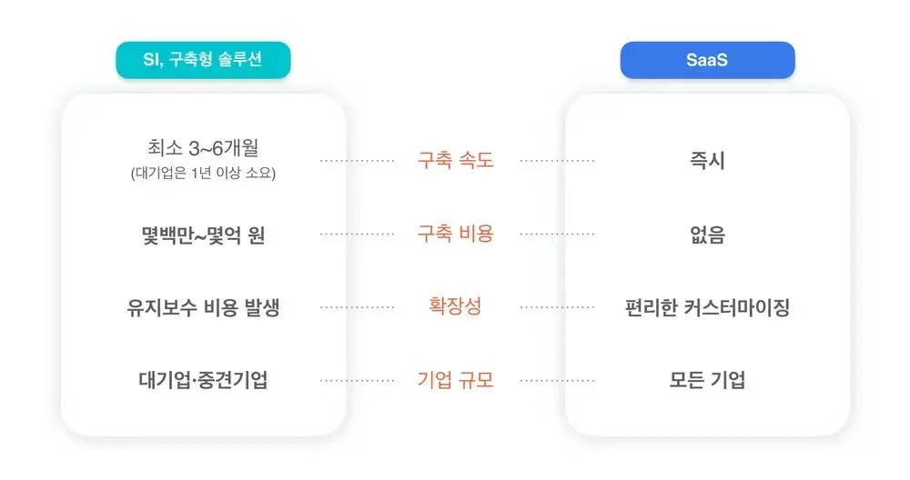 온프레미스(구축형) 솔루션과 SaaS 비교