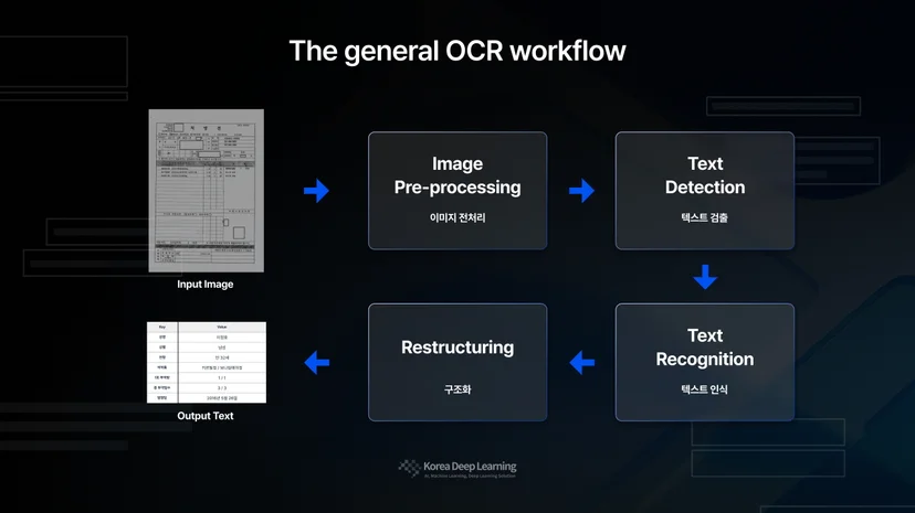 OCR