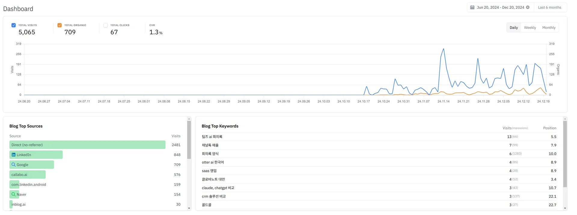 callabo-inblog-dashboard
