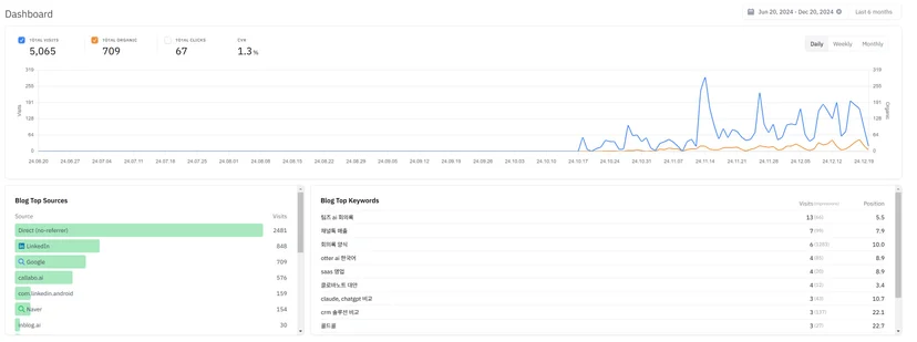 callabo-inblog-dashboard
