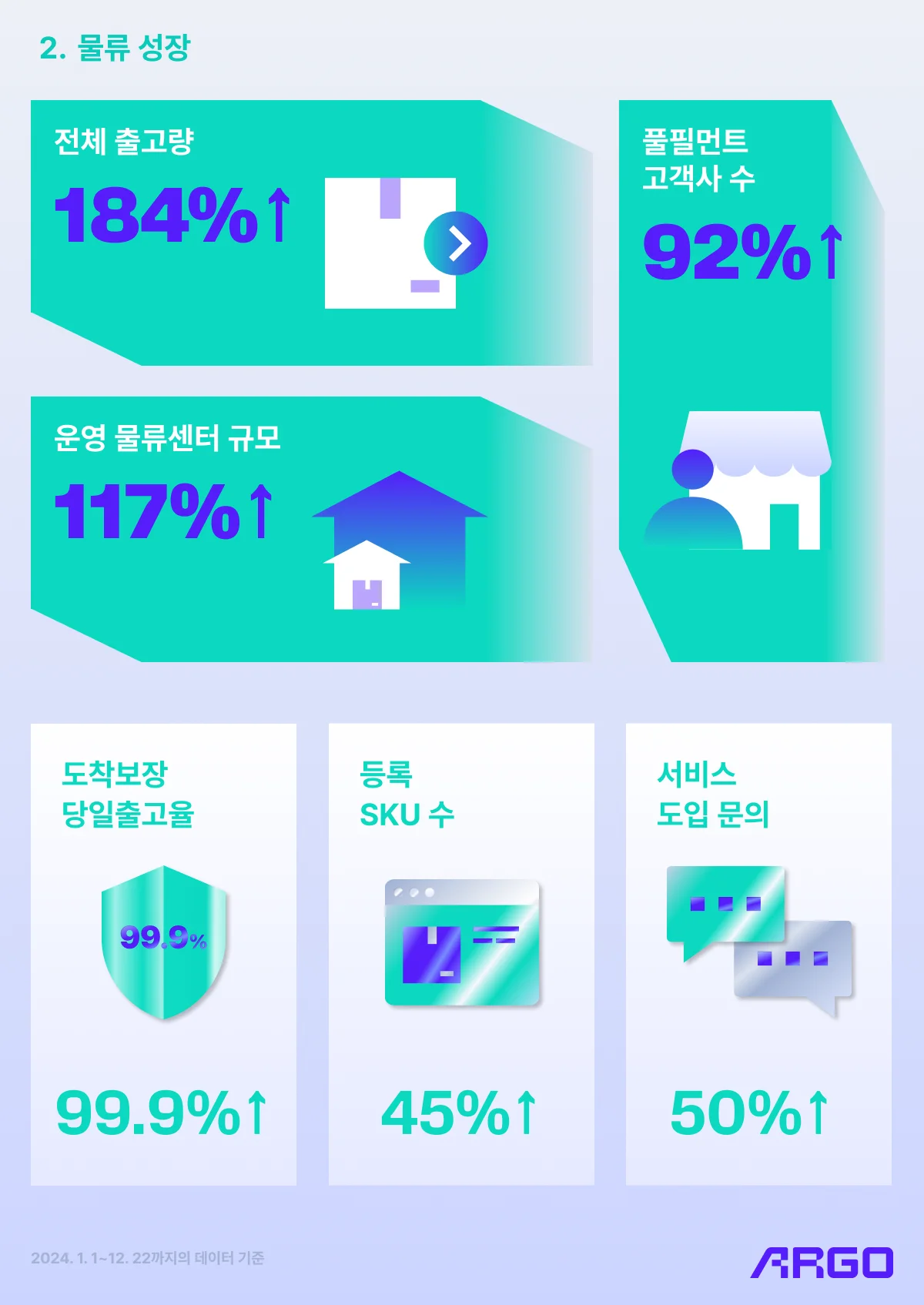 아르고 풀필먼트 2024 출고량