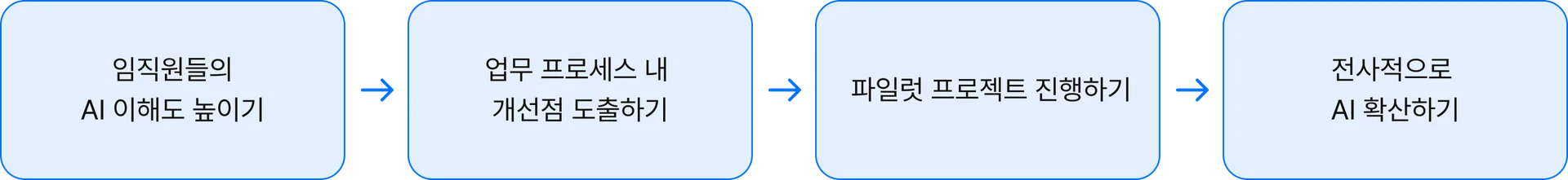 AI 도입 프로세스