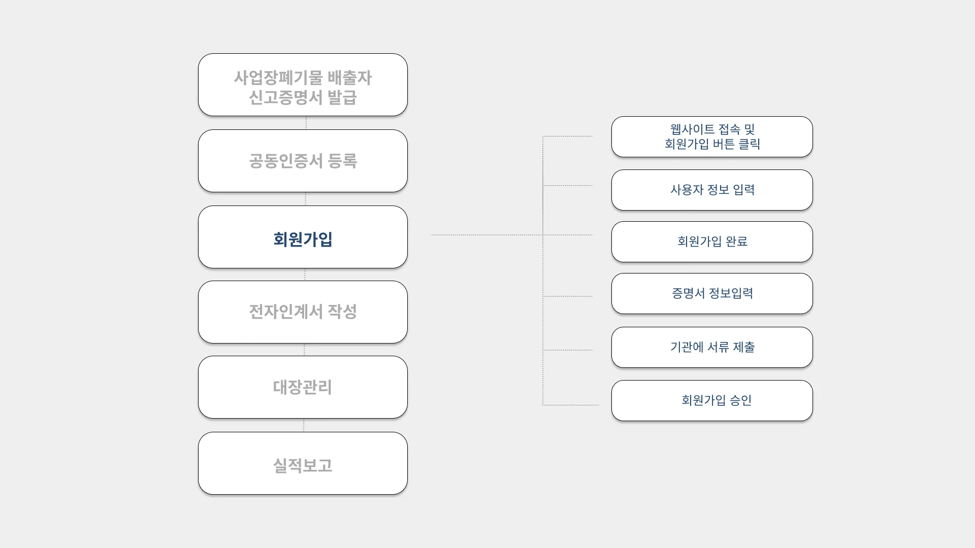 올바로시스템 회원가입