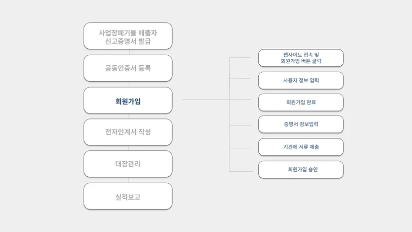 올바로시스템 회원가입