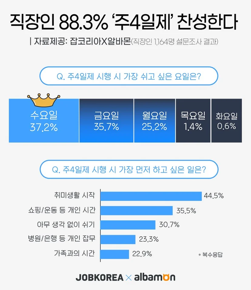 주 4일제에 대한 직장인의 주요 의견