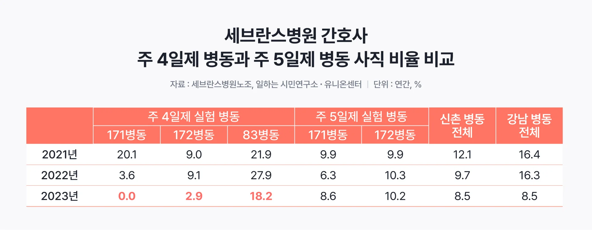 세브란스병원의 주 4일제 실행 성과