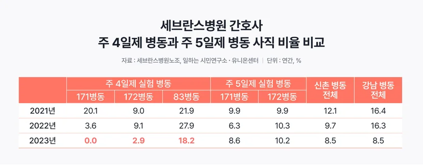 세브란스병원의 주 4일제 실행 성과