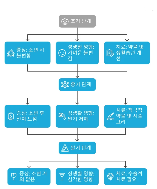 천안 전립선비대증과 성생활