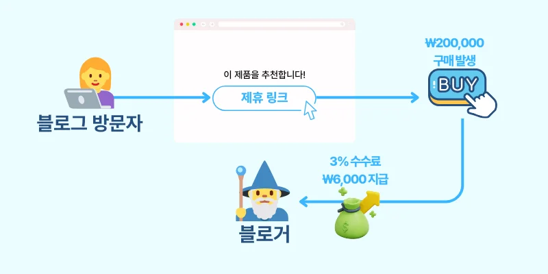 제휴마케팅, 어필리에이트 마케팅 개념 구조도