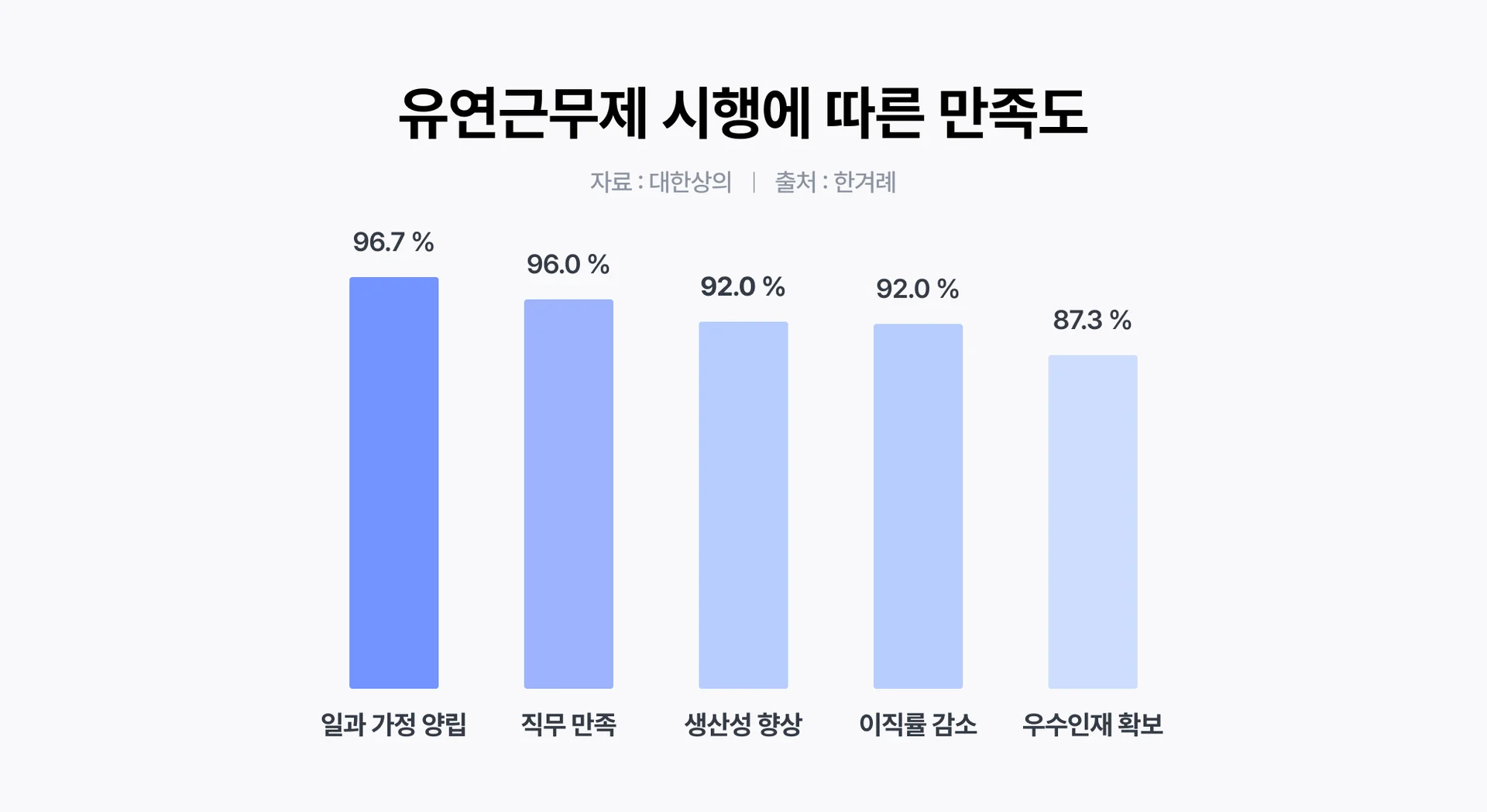 유연근무제 시행에 따른 만족도