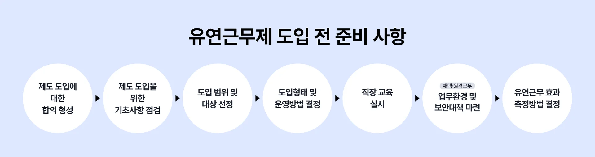 유연근무제 도입 절차