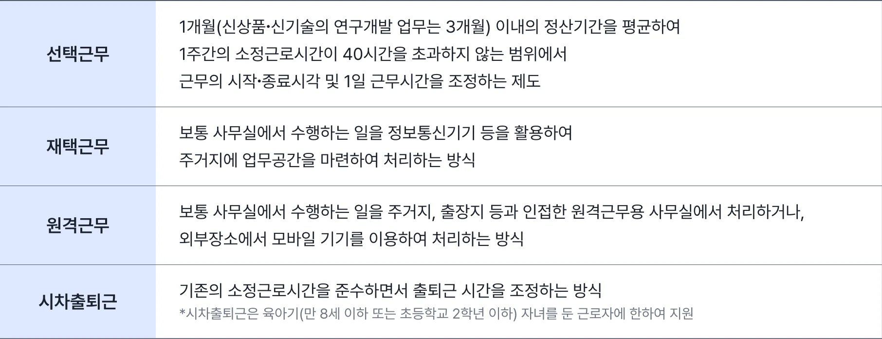 유연근무제 정부 지원의 지원대상 근무 방식