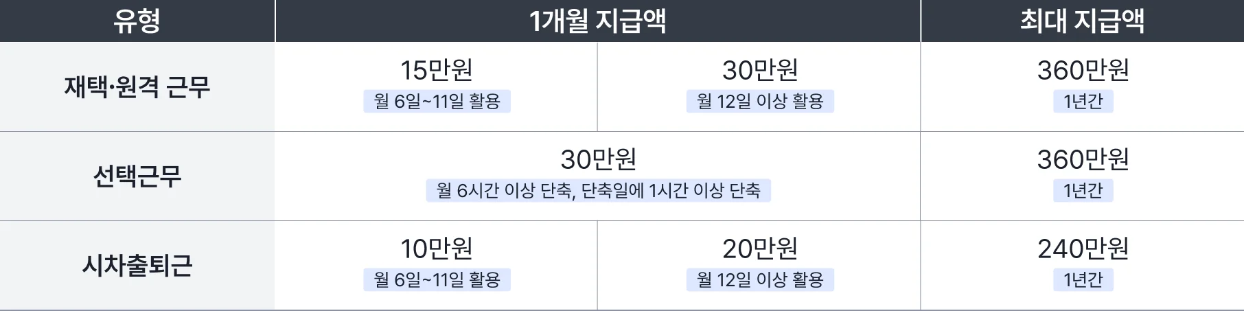 유연근무제 지원금 지급액