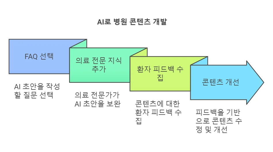 AI 병원콘텐츠 작성 단계