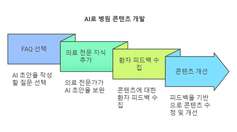 AI 병원콘텐츠 작성 단계
