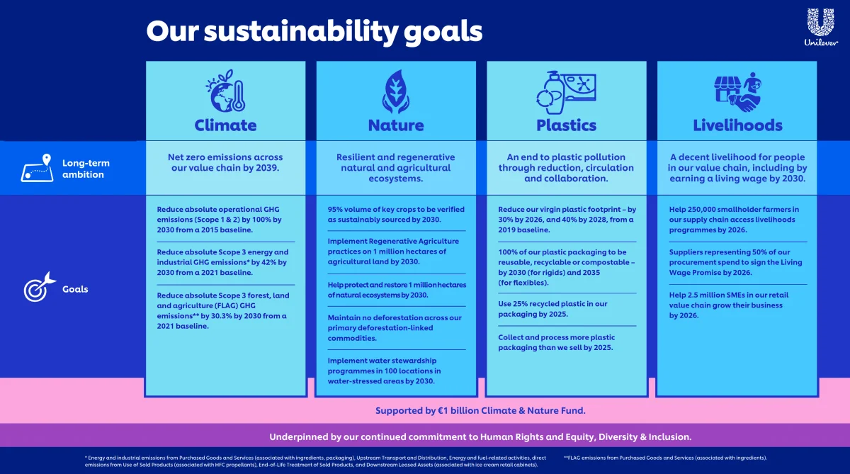 환경 보호와 사회적 책임을 동시에 실현하는 유니레버