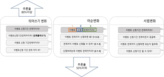 띄어쓰기 변화, 어순 변화, 서법 변화에 따른 추론율 변화