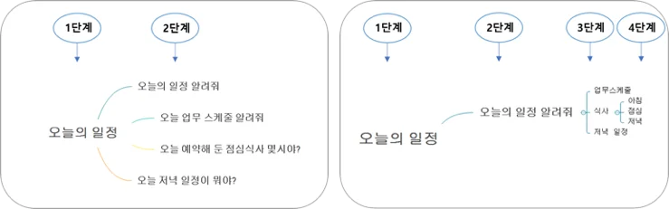 대화 데이터 시나리오 분기 처리 방식