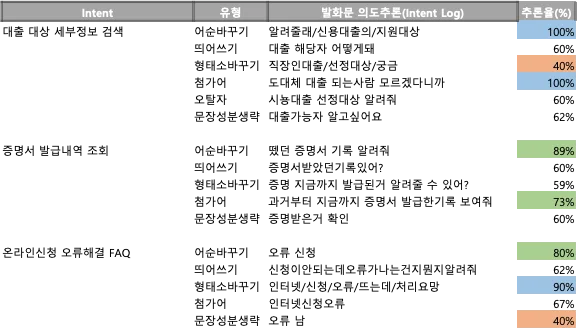 발화문 유형과 유형에 따른 의도 추론율