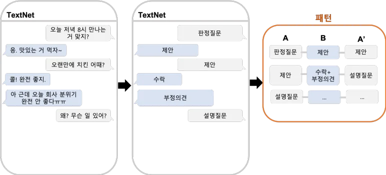 대화 데이터에서 발견되는 패턴