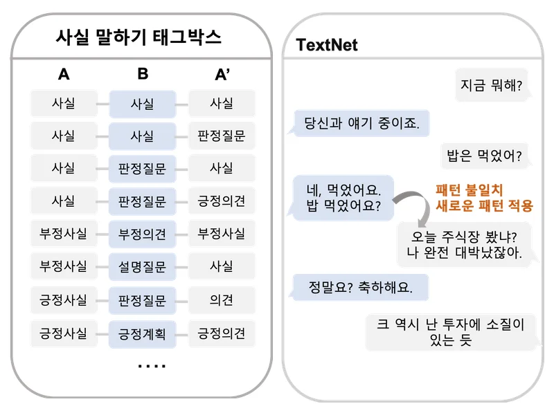 '사실 말하기' 목적 Tag box