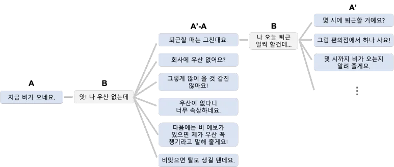 Tag box에 따른 시나리오 흐름