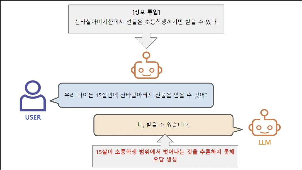 LLM의 추론 능력 개선이 필요한 사례