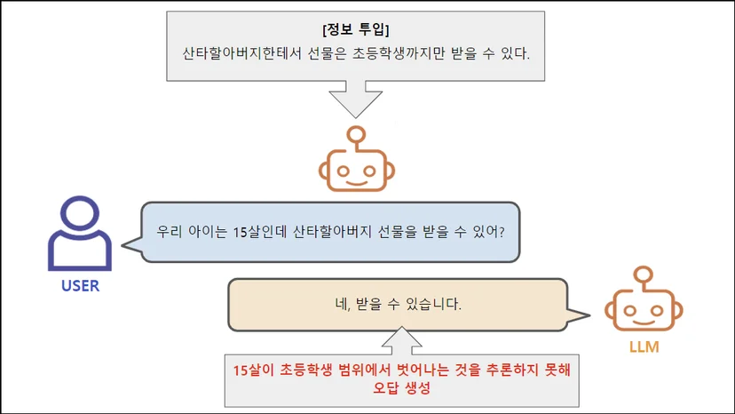 LLM의 추론 능력 개선이 필요한 사례